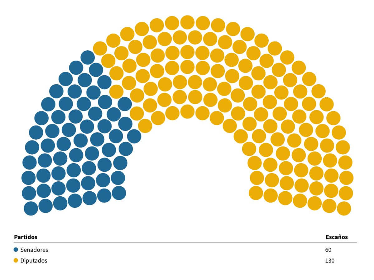 cuantos congresistas hay en el peru